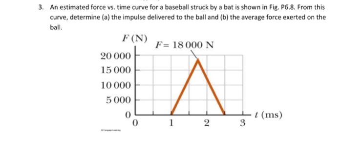 Solved An estimated force vs. time curve for a baseball | Chegg.com
