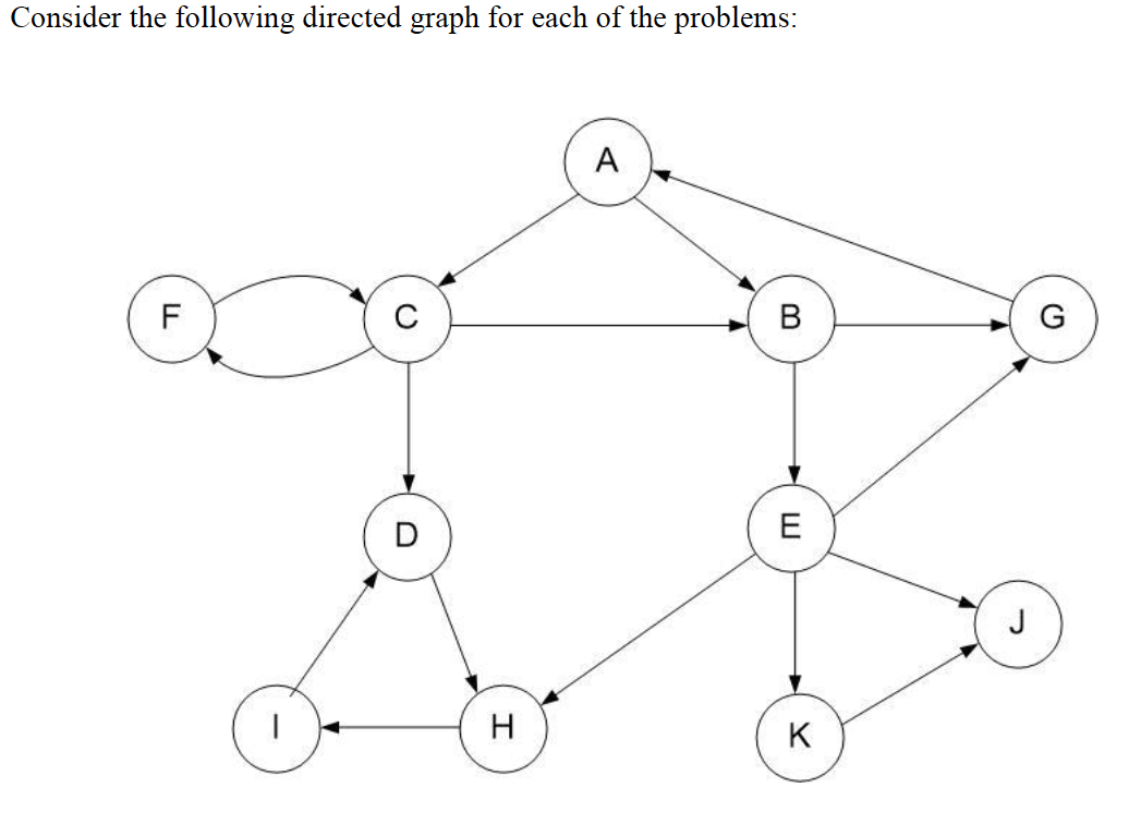 Determine the strongly connected components of the | Chegg.com