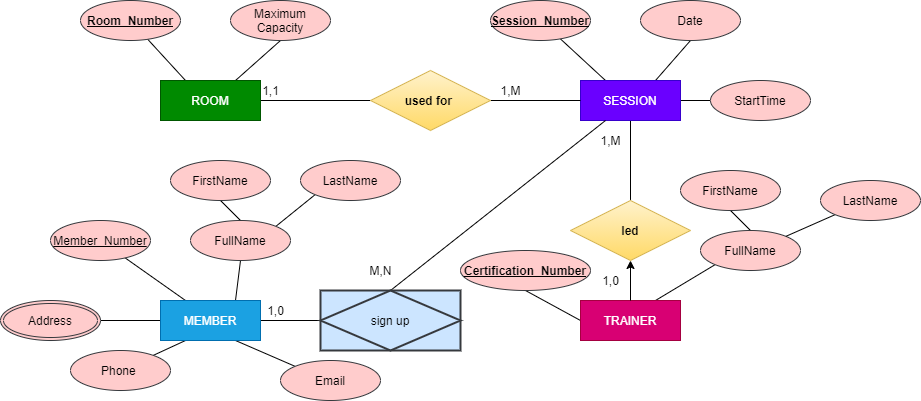 Draw An Eer Diagram For Scenarios A And B Using 