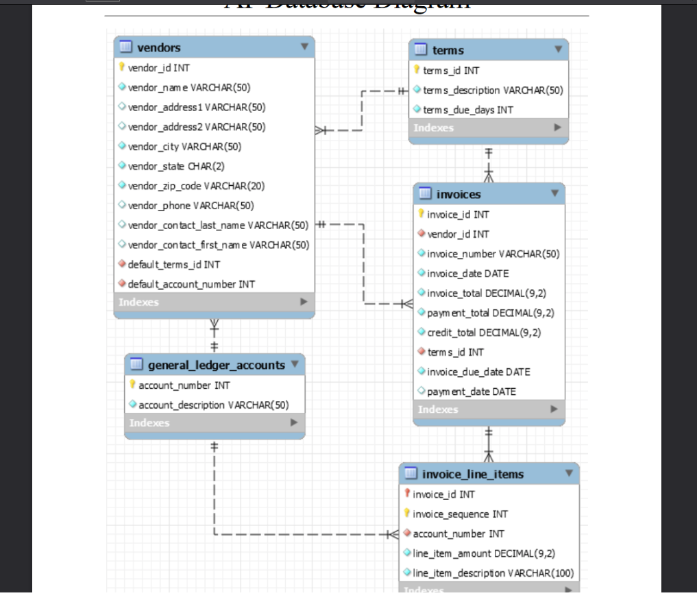 Solved Using the invoices table, show all of the fields for | Chegg.com