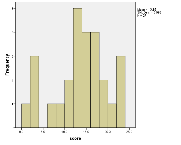 Solved Describe the shape of the histogram below with | Chegg.com