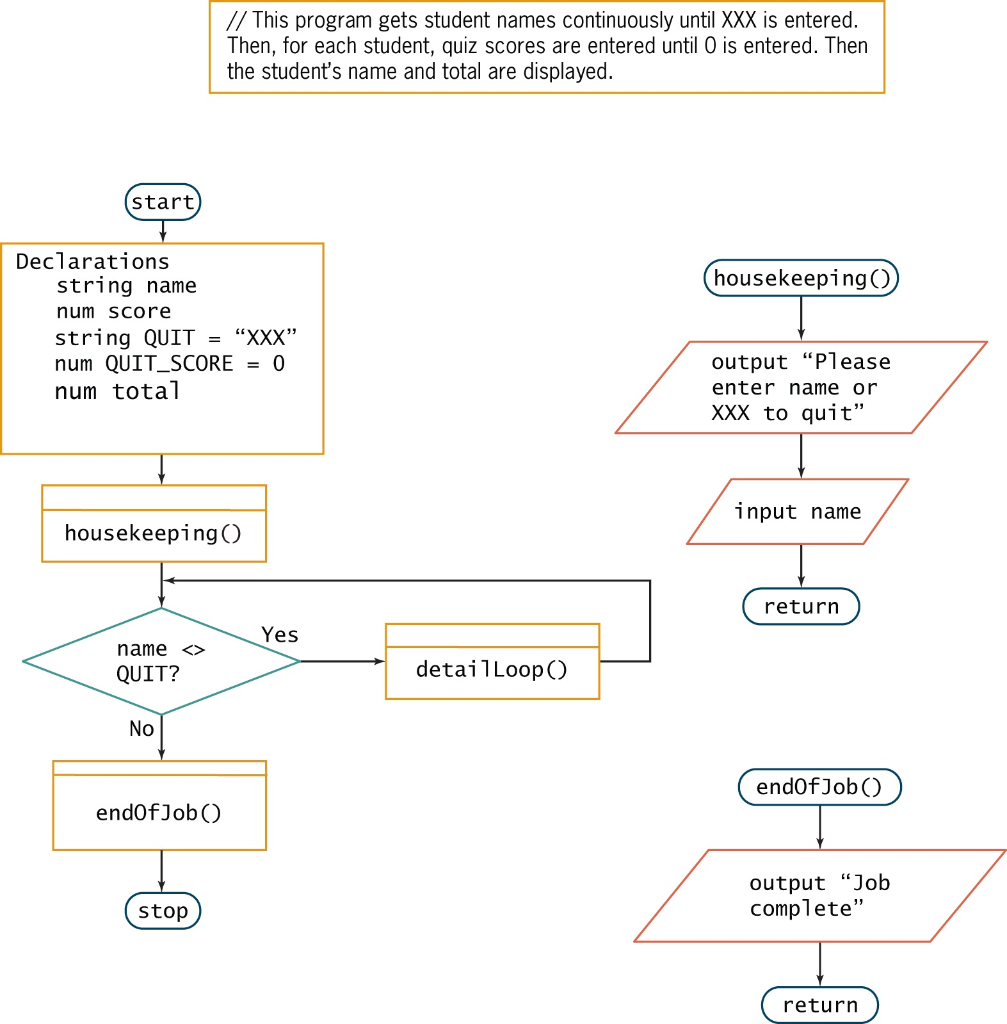 Solved // This program gets student names continuously until | Chegg.com