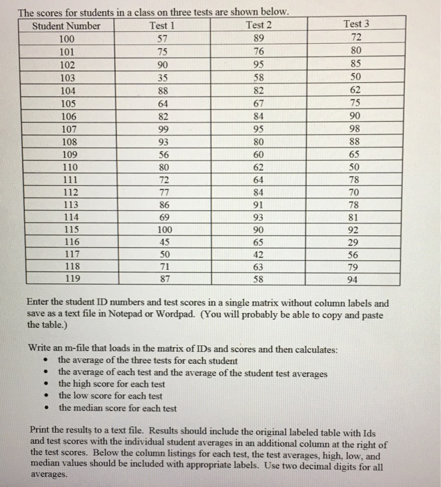 Solved The scores for students in a class on three tests are | Chegg.com