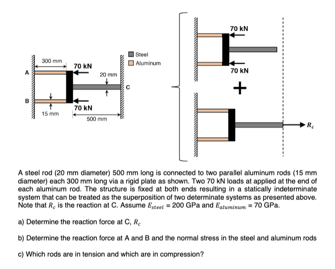 Solved A steel rod (20 mm diameter) 500 mm long is connected