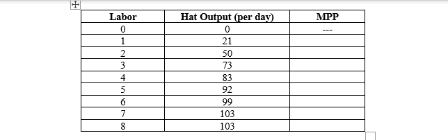 Solved + MPP Labor 0 1 2 3 4 5 6 7 Hat Output (per Day) 0 21 | Chegg.com