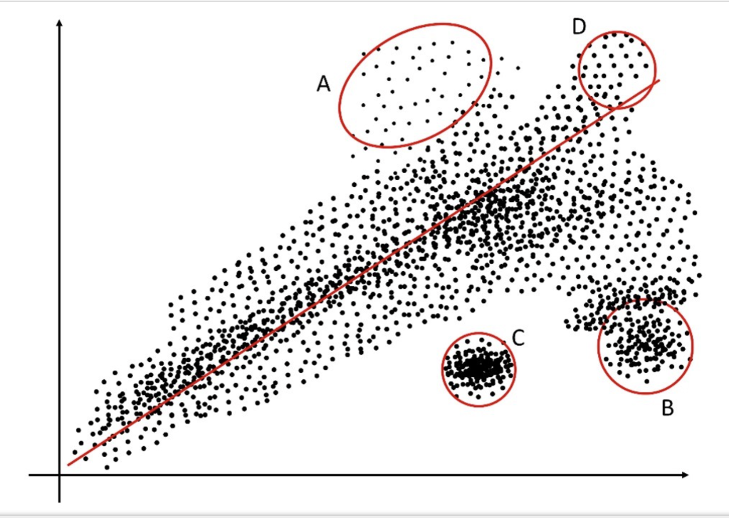 Solved From the graph below, identify the outlier data | Chegg.com