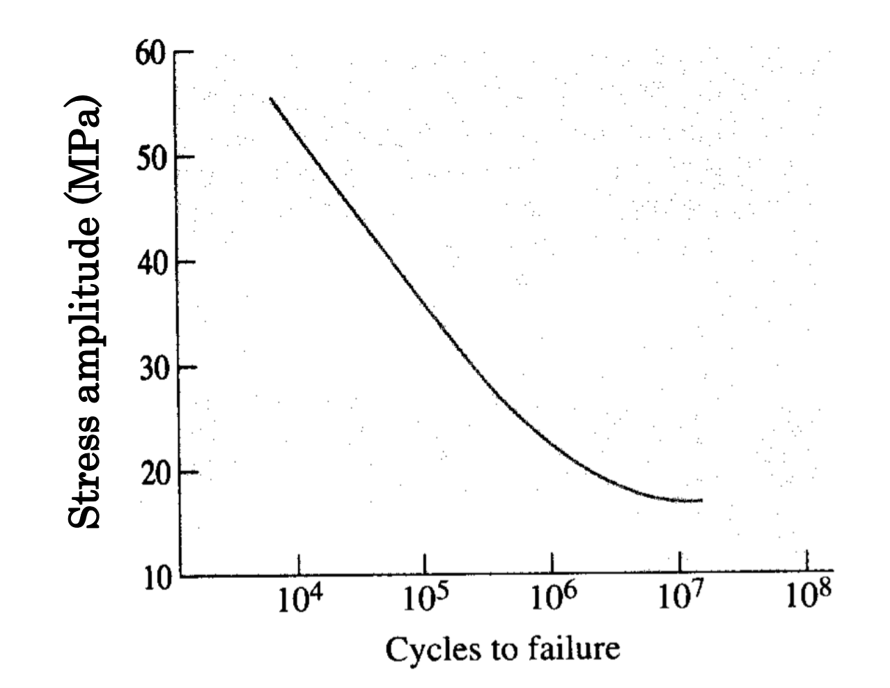 Solved 1.) The figure below shows an S-N fatigue curve for a | Chegg.com