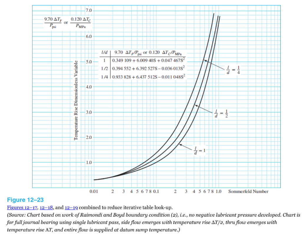 Solved A plain journal bearing has a diameter of 2 inches, a