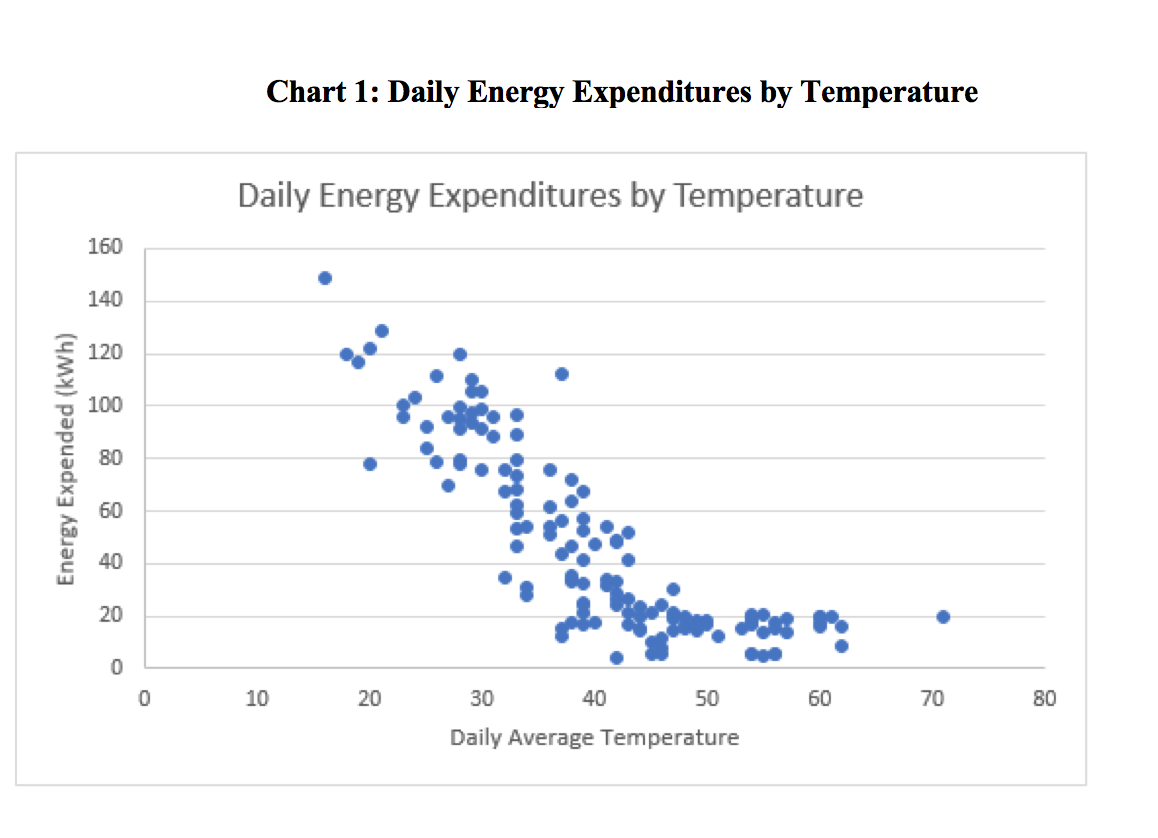 Solved Look at the scatterplots of temperature, energy | Chegg.com