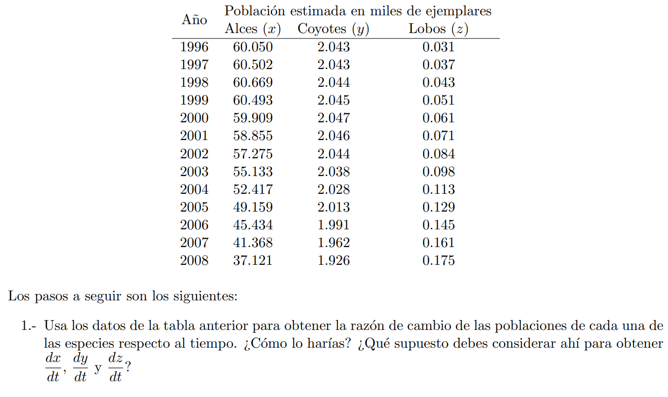 Los pasos a seguir son los siguientes: 1.- Usa los datos de la tabla anterior para obtener la razón de cambio de las poblacio