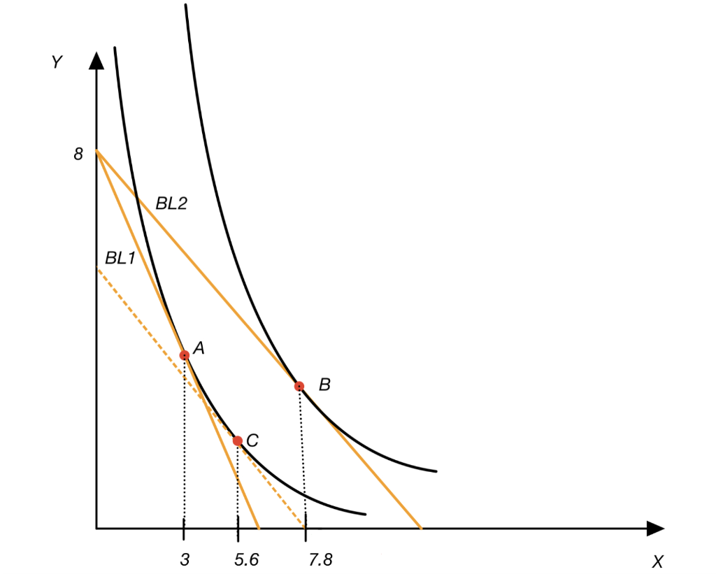 Solved Imagine that you consume good X and Y. Your original | Chegg.com