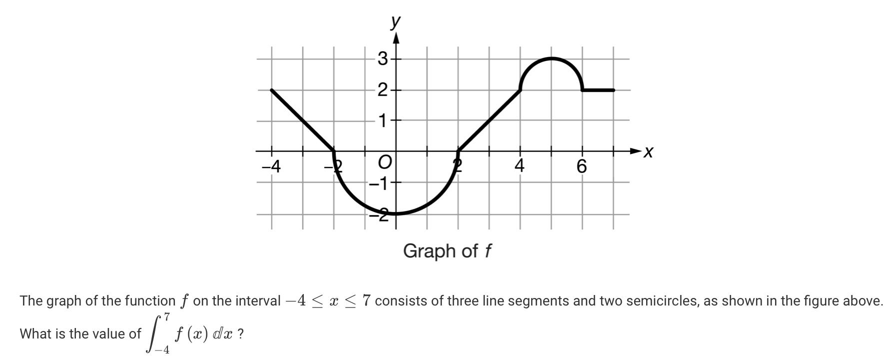 Solved The graph of the function f on the interval −4≤x≤7