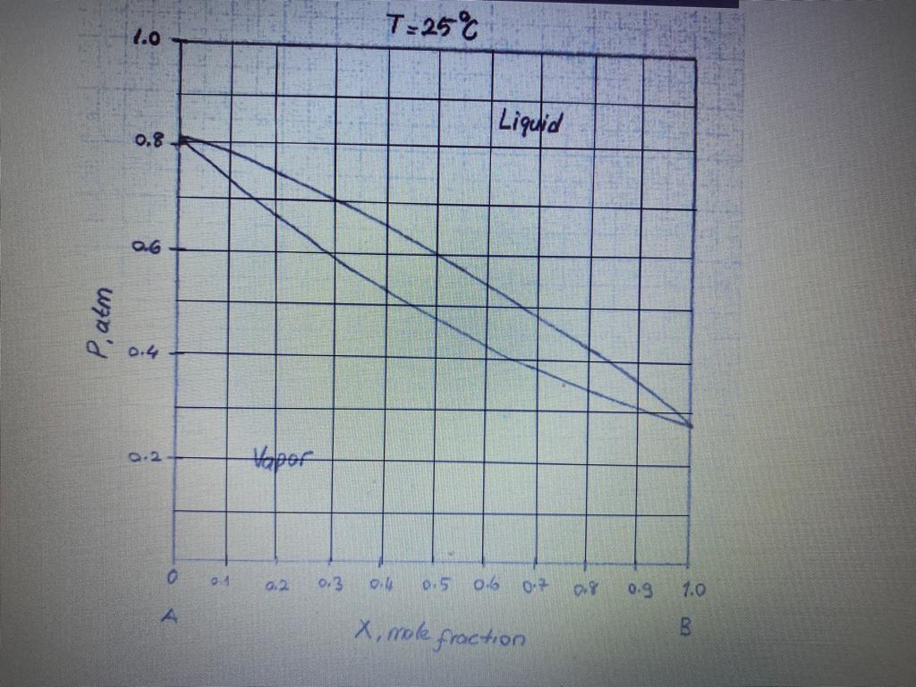 Solved 4.Liquids A and B form ideal solutions. A mixture of | Chegg.com