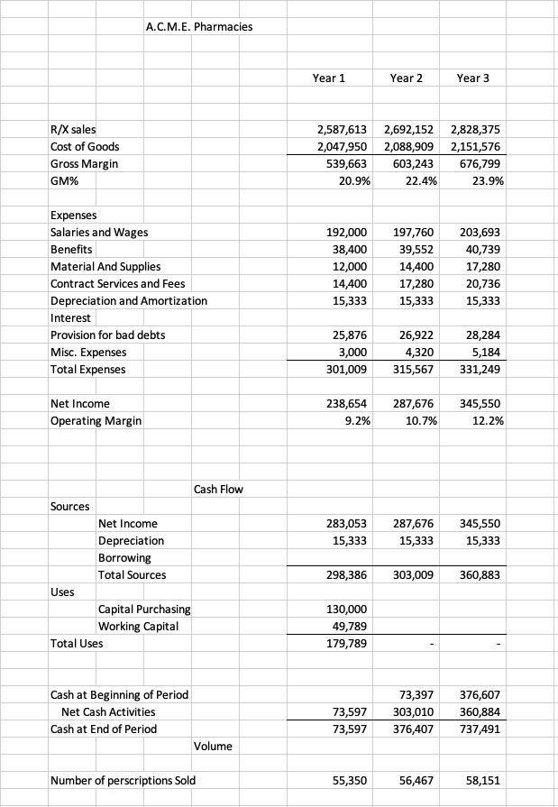 Solved Please use the spread sheet for A.C.M.E. ﻿Pharmacies. | Chegg.com