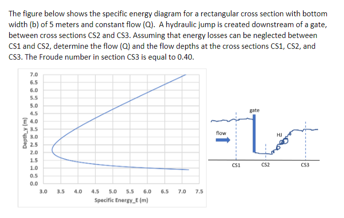 Solved The Figure Below Shows The Specific Energy Diagram | Chegg.com