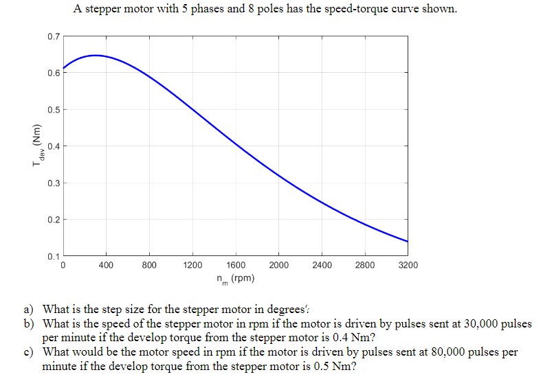 Solved A stepper motor with 5 phases and 8 poles has the