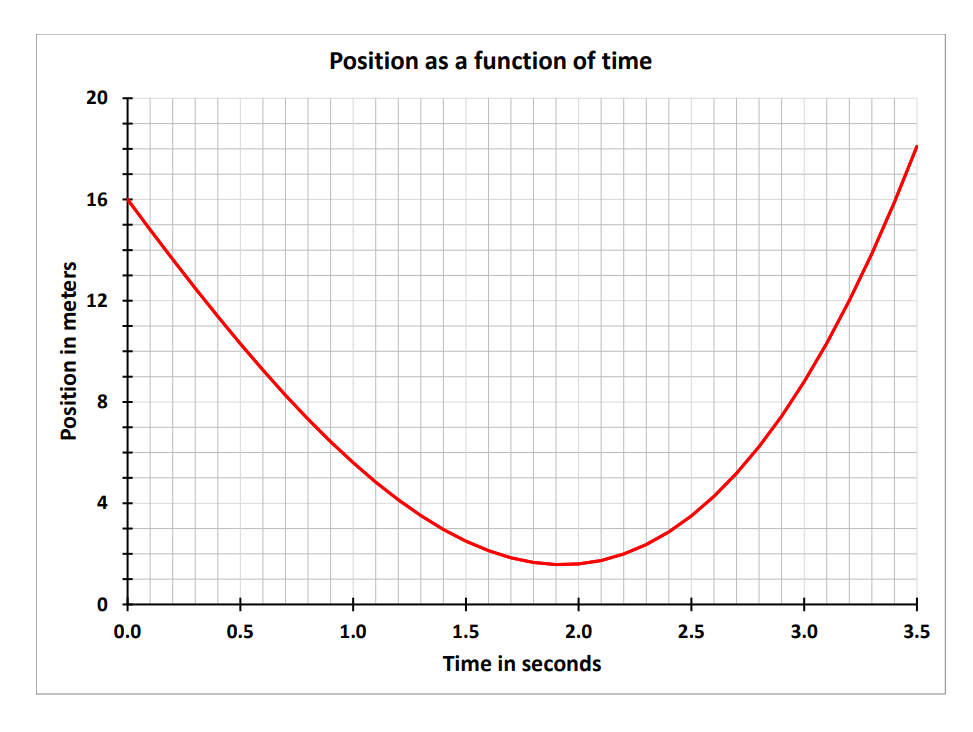Solved Position as a function of time 20 16 Position in | Chegg.com