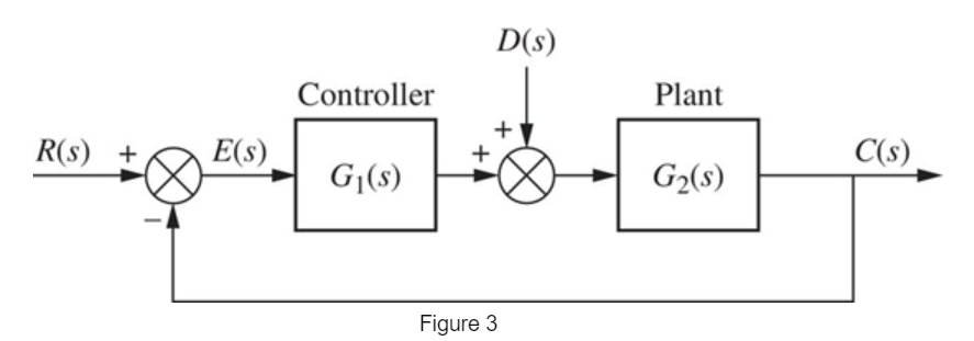Solved For the system shown in Figure 3 below, where What | Chegg.com
