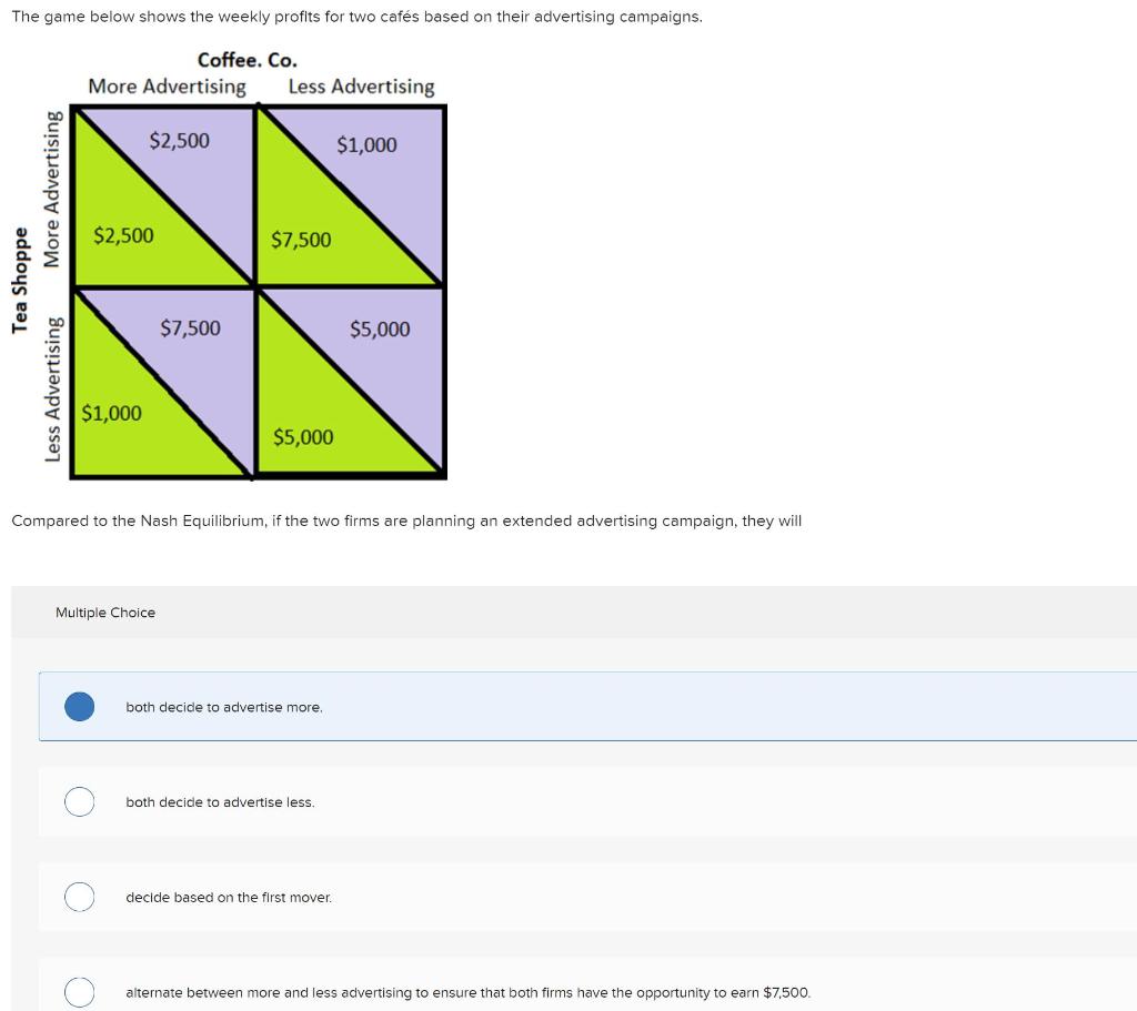 Solved The game below shows the weekly profits for two cafés