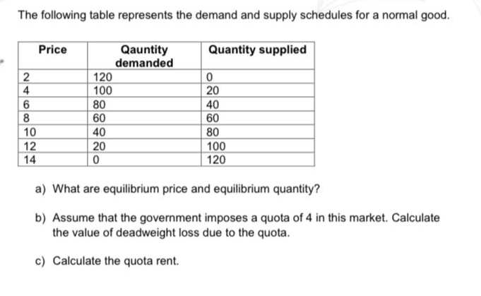 The Following Table Represents The Demand And Supply Chegg Com