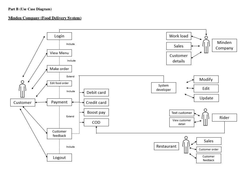 Solved Part B (Use Case Diagram) Minden Company (Food