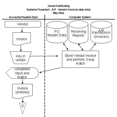 What is 3-way matching in AP and why do you need to implement it?