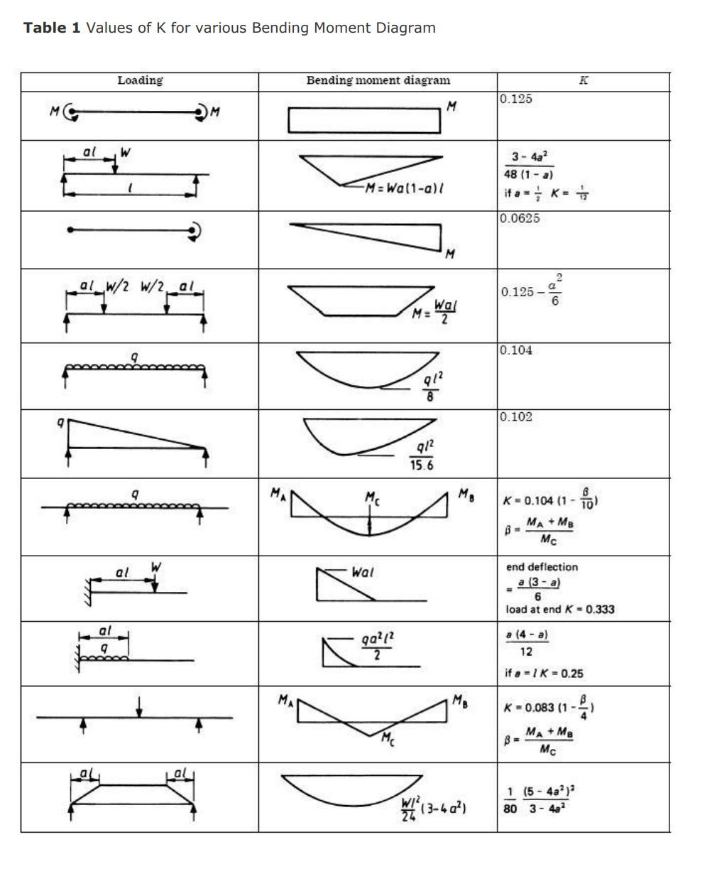 Bending moment diagram. Moment and Shear diagram. Shear and moment diagram for a Beam. Cantilever moment and Shear diagram.