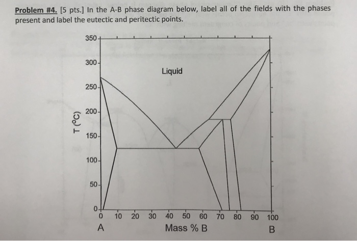 Solved In the A-B phase diagram below, label all of the | Chegg.com