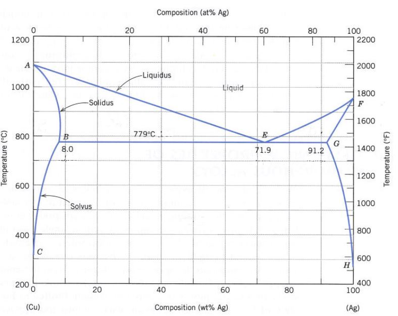 Solved With reference to the Cu-Ag eutectic phase diagram | Chegg.com