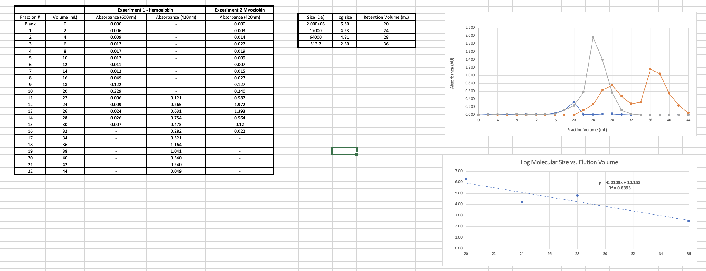 Solved Gel filtration chromatography lab results as shown