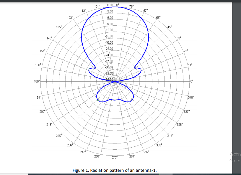 Antenna analysis (25 Marks) Figure 1 shows an
