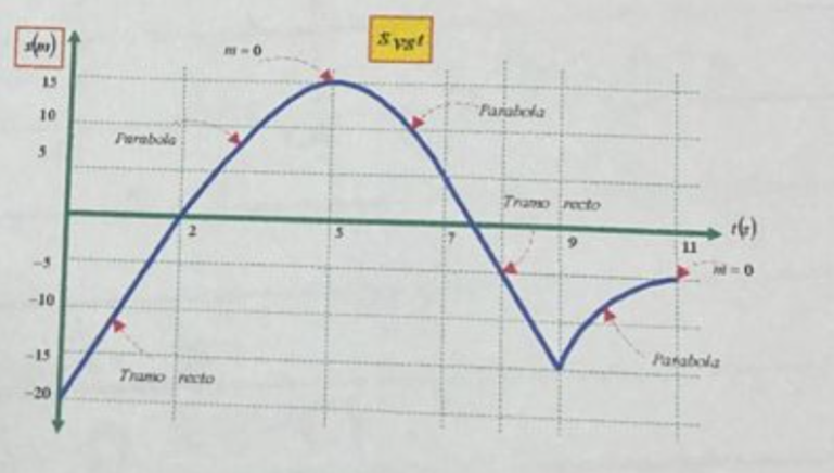 From the graph of 