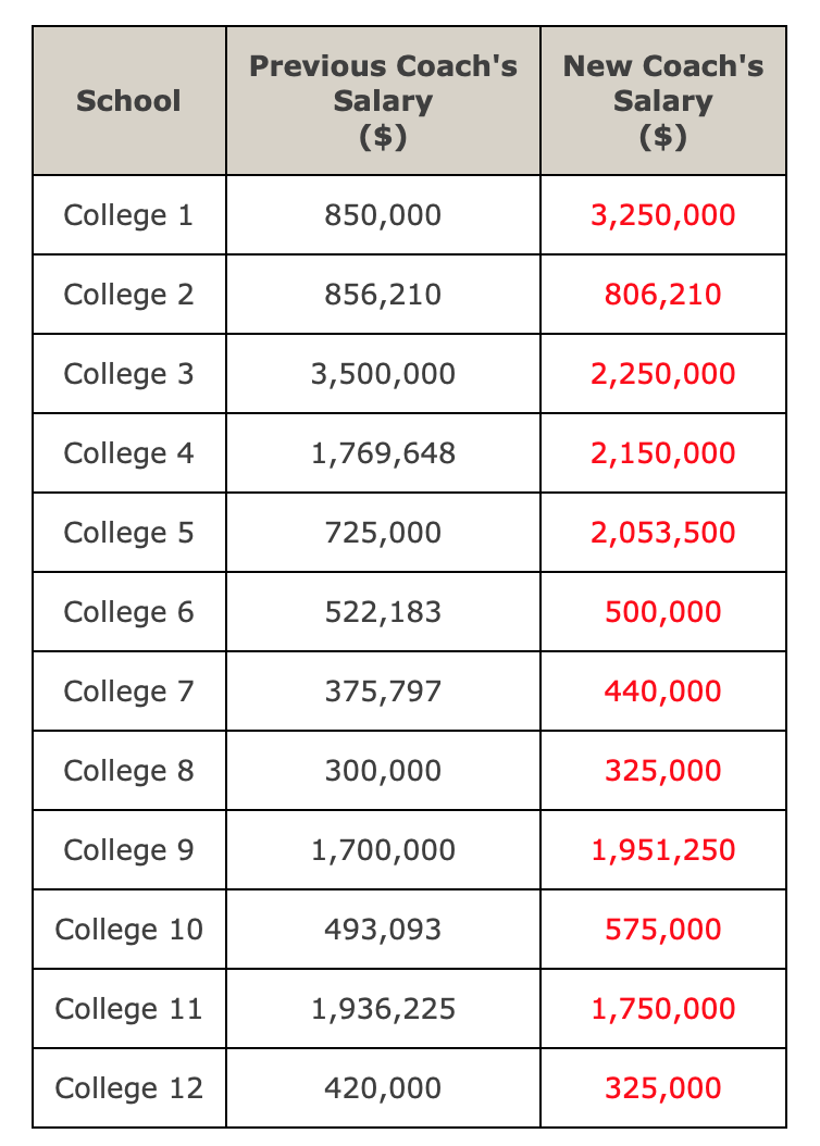 Solved A newspaper reports that college football coaches