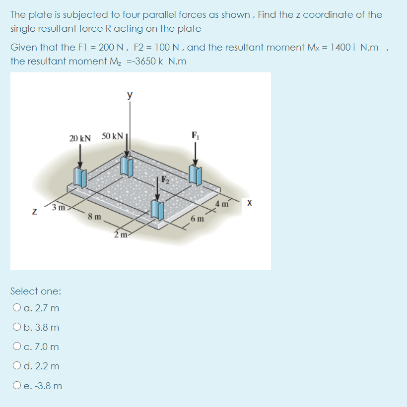 Solved The plate is subjected to four parallel forces as | Chegg.com