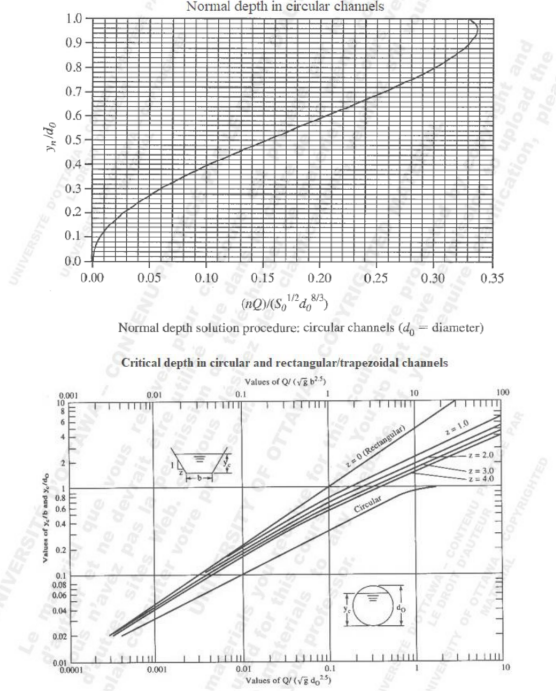 Normal depth solution procedure: circular channels ( \( d_{0}= \) diameter)
Critical depth in circular and rectangular/trapez