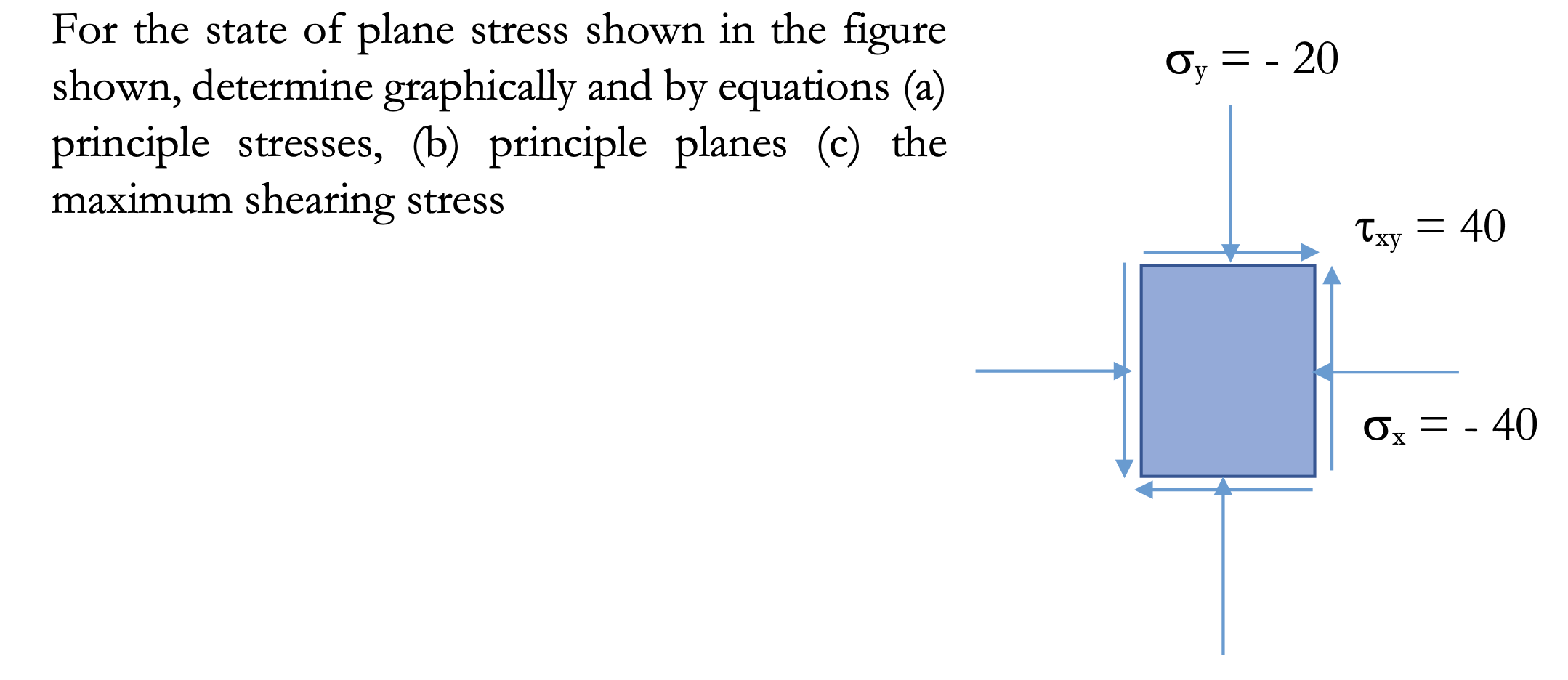 Solved Oy = - 20 For the state of plane stress shown in the | Chegg.com