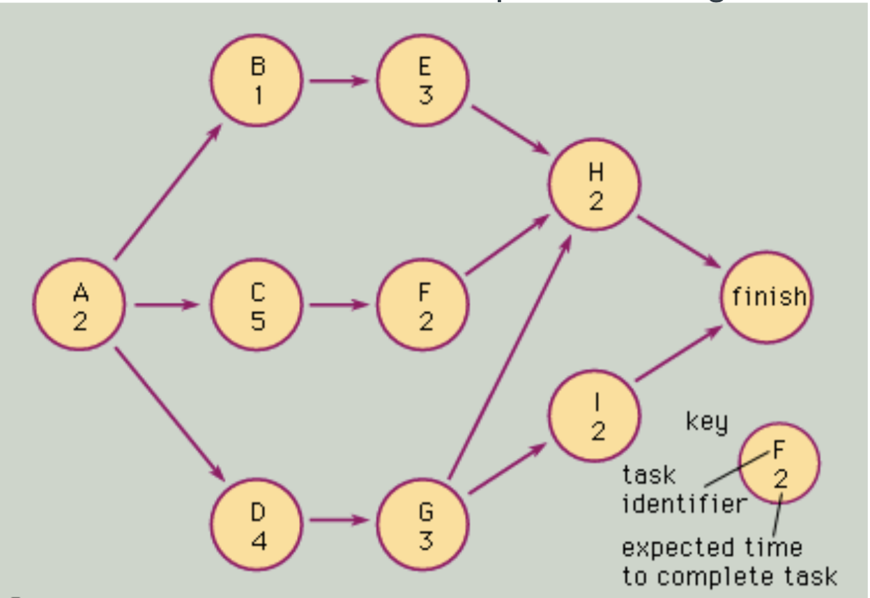 solved-what-is-the-duration-of-the-critical-path-in-the-chegg