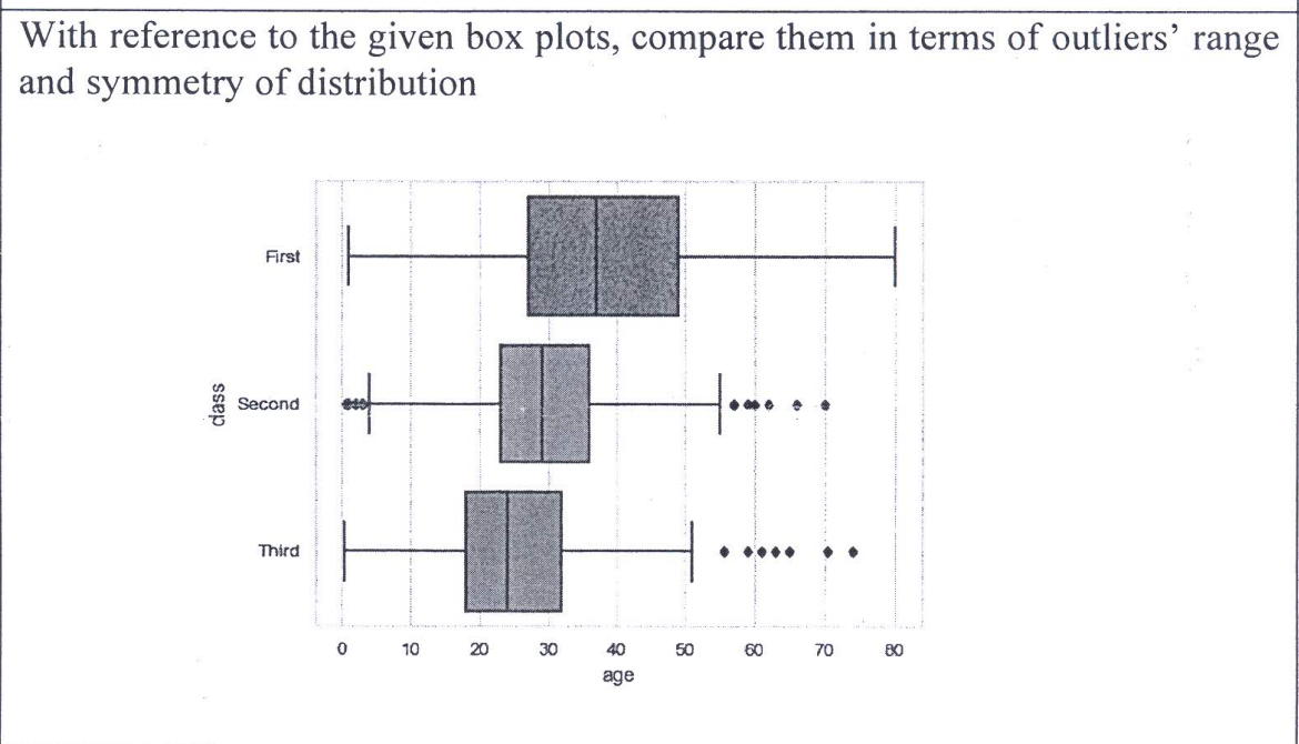 Solved With reference to the given box plots, compare them | Chegg.com