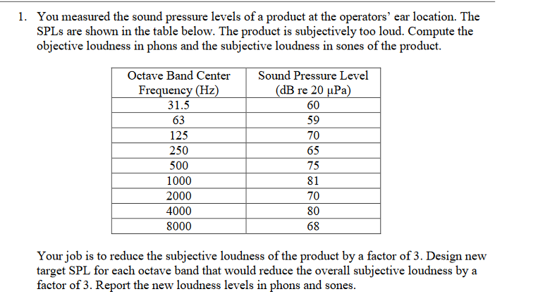 1. You measured the sound pressure levels of a | Chegg.com