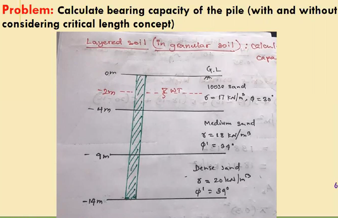 Solved Problem: Calculate Bearing Capacity Of The Pile (with | Chegg.com