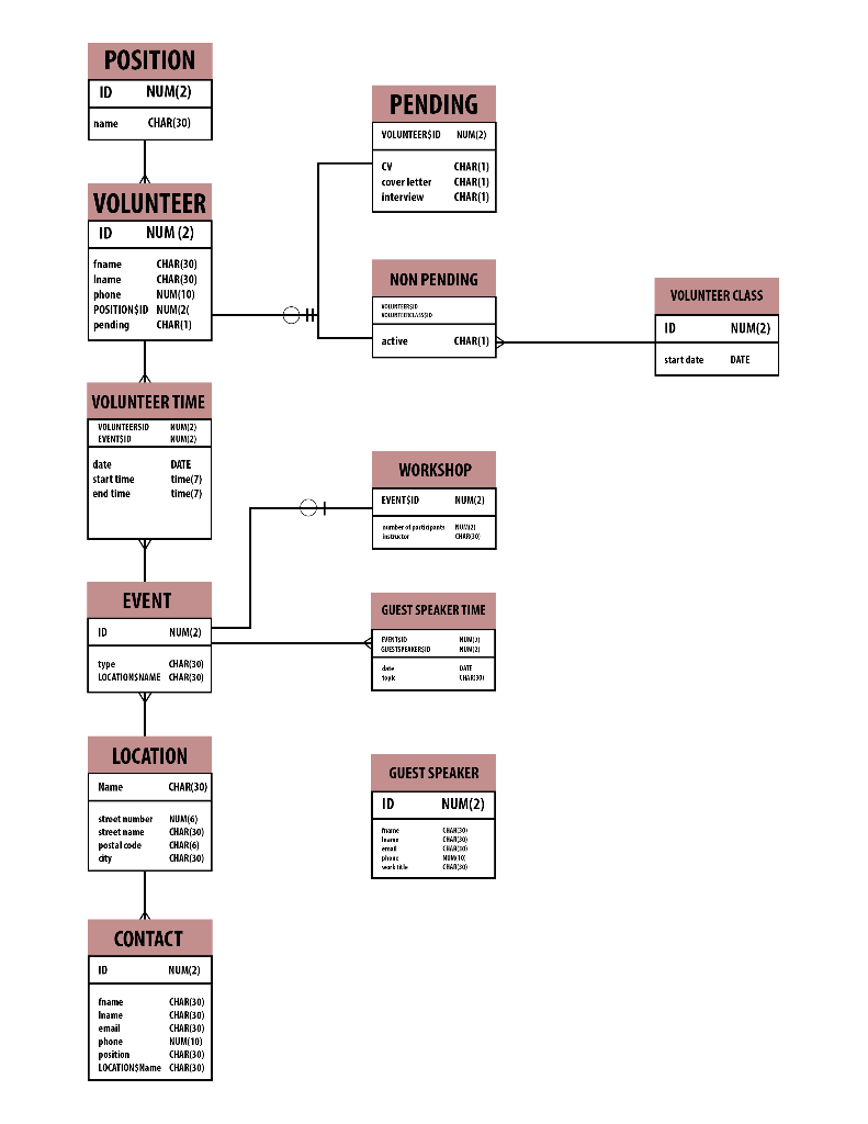 Topic: Database Design Given the ERD and Relational | Chegg.com