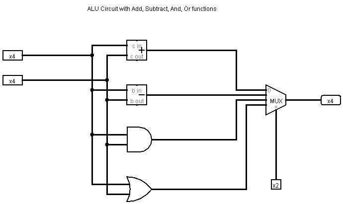 Solved Create a circuit using Logisim that implements a | Chegg.com