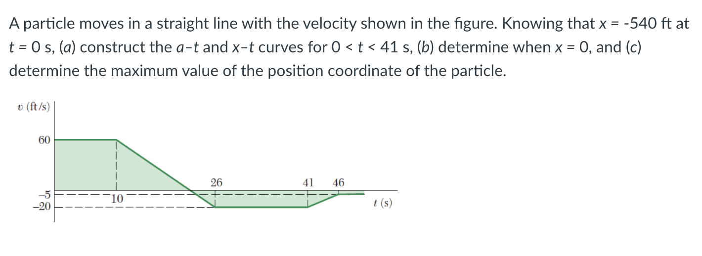 A particle moves in a straight line with the velocity shown in the figure. Knowing that \( x=-540 \mathrm{ft} \) at \( t=0 \m