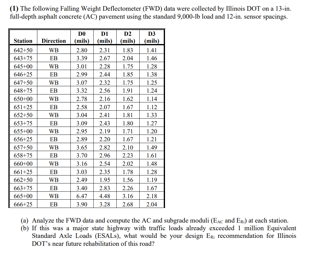 [Solved]: (1) The Following Falling Weight Deflectometer