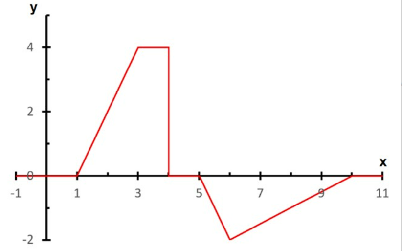 Solved The figure below shows a snapshot graph of a wave at