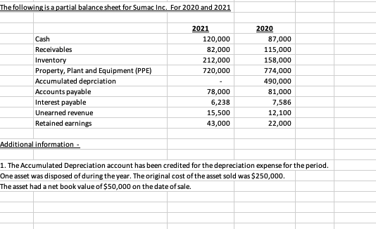 Solved The following is a partial balance sheet for Sumac | Chegg.com