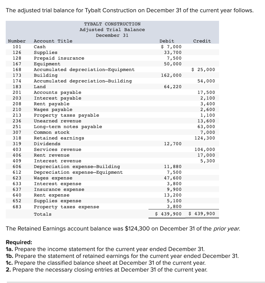 solved-the-adjusted-trial-balance-for-tybalt-construction-on-chegg-com