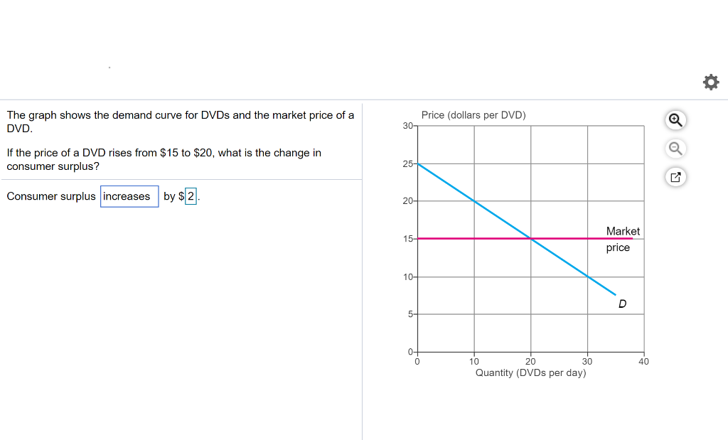 Solved 0 The graph shows the demand curve for DVDs and the