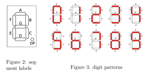 A 7-segment LED display is a useful electronic part | Chegg.com