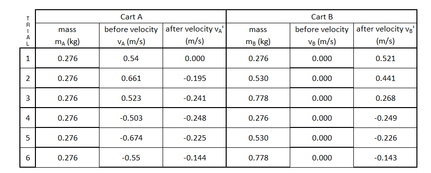 Solved Collision Lab Analysis For this experiment you will | Chegg.com
